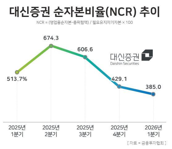 대신증권 순자본비율(NCR) 추이 / 윤승준 기자