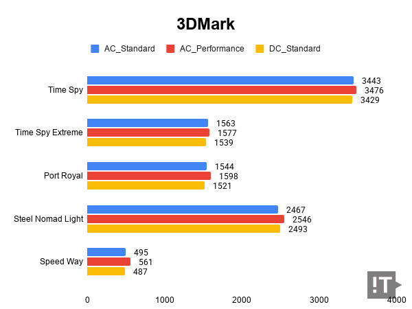 3Dmark 테스트 결과, 높을수록 좋다. / 권용만 기자