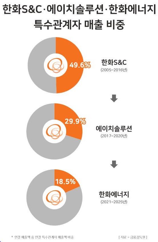 한화S&C·에이치솔루션·한화에너지 특수관계자 매출액 비중 / 윤승준 기자