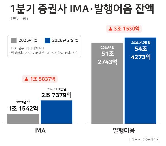 1분기 증권사 IMA·발행어음 / 윤승준 기자