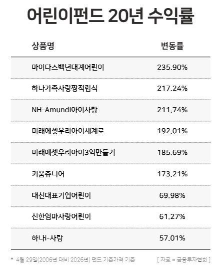 어린이펀드 20년 수익률 / 윤승준 기자