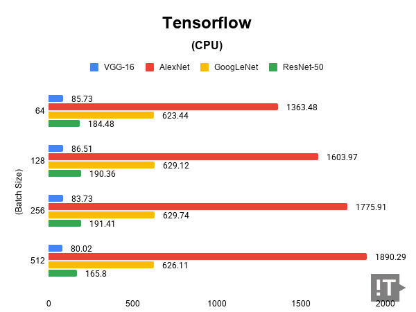 Tensorflow(CPU) 테스트 결과, 단위 ‘초당 이미지 수’, 높을수록 좋다. / 권용만 기자
