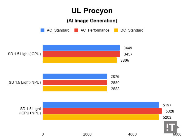 UL Procyon(AI Image Generation) 테스트 결과, 높을수록 좋다. / 권용만 기자