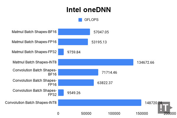 Intel OneDNN 3.11 테스트 결과, 단위 ‘GFLOPS’, 높을수록 좋다. / 권용만 기자