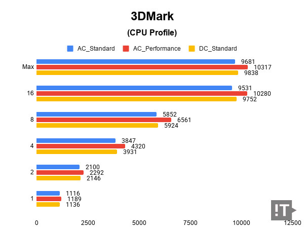 3Dmark(CPU Profile) 테스트 결과, 높을수록 좋다. / 권용만 기자