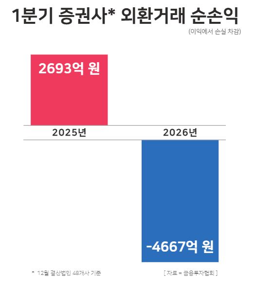 1분기 증권사 외환거래 순손익 / 윤승준 기자
