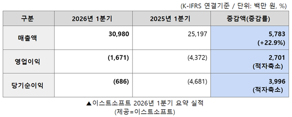 이스트소프트 1분기 요약 실적표 / 이스트소프트