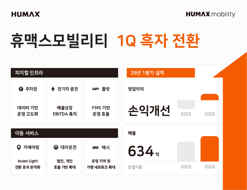 휴맥스모빌리티 1분기 실적표. / 휴맥스모빌리티