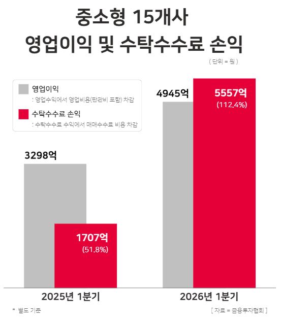 중소형 15개사  영업이익 및 수탁수수료 손익 / 윤승준 기자