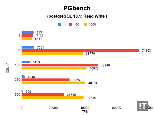 Pgbench(PostgreSQL 18.1) 테스트 결과, 단위 ‘TPS(초당 트랜잭션 수)’, 높을수록 좋다. / 권용만 기자