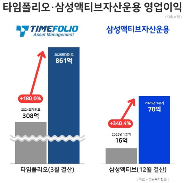 타임폴리오·삼성액티브자산운용 영업이익 / 윤승준 기자  