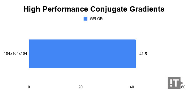 High Performance Conjugate Gradients 테스트 결과, 단위 ‘GFLOPS’, 높을수록 좋다. / 권용만 기자