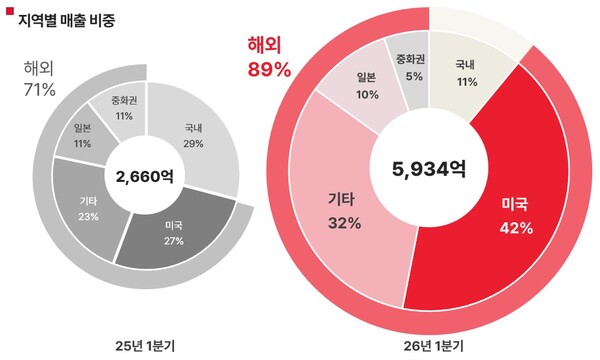 에이피알 2026년 1Q 지역별 매출 비중. / 에이피알