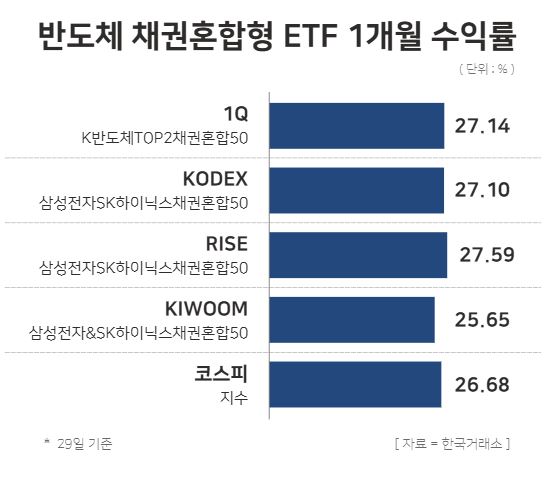 반도체 채권혼합형 ETF 1개월 수익률 / 윤승준 기자