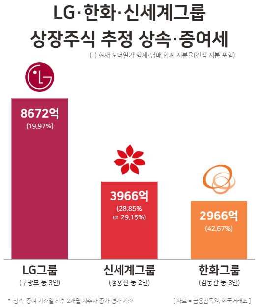 LG·한화·신세계그룹 상장주식 추정 상속 및 증여세 / 윤승준 기자 