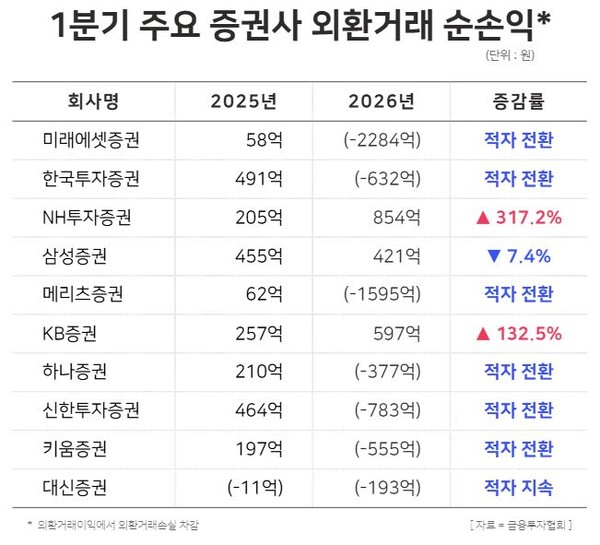 1분기 주요 증권사 외환거래 순손익 / 윤승준 기자