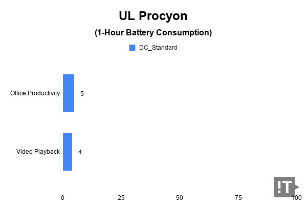 UL Procyon(1-Hour Battery Consumption) 테스트 결과, 단위 ‘퍼센트’, 낮을수록 좋다. / 권용만 기자