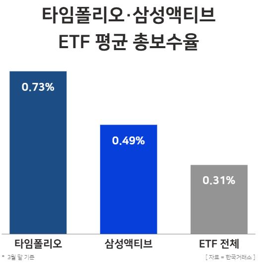 타임폴리오·삼성액티브자산운용 ETF 평균 총보수율 / 윤승준 기자