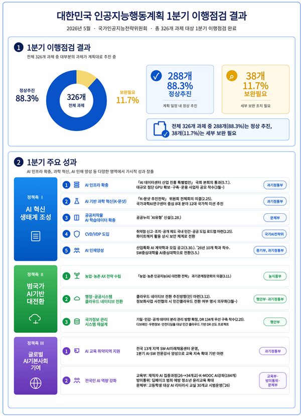 대한민국인공지능행동계획 1분기 점검 결과 인포그래픽. [사진: 과기정통부]