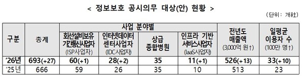 정보보호 공시의무 대상(안) 현황. [자료: 과기정통부]