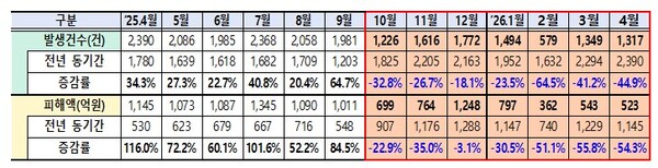 지난해 4월부터 올해 4월까지 보이스피싱 발생 건수와 피해액 변화 추이. [자료: 부처 합동]