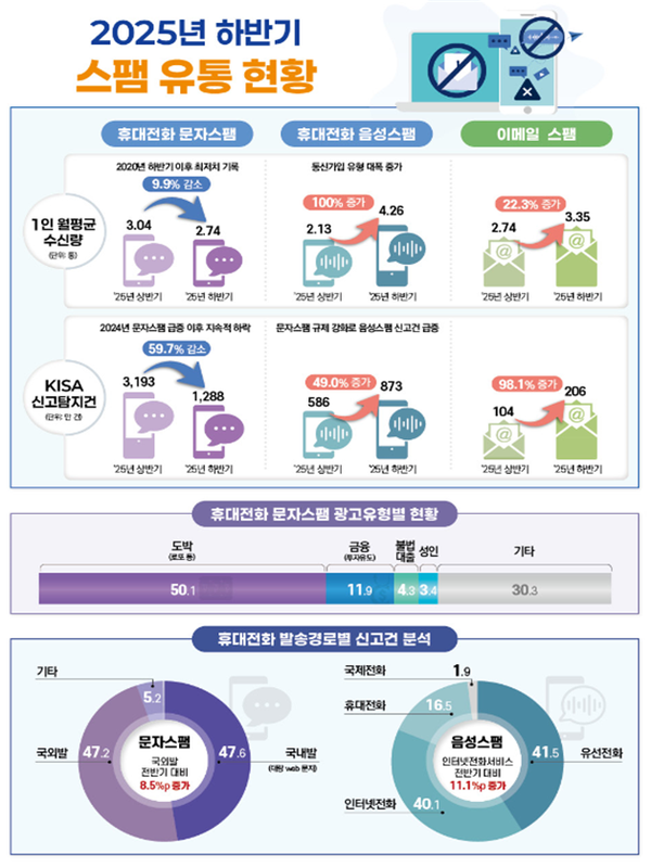 2025년 하반기 스팸 유통현황. [사진: 방미통위]