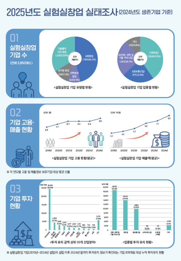 2025년 실험실창업 실태조사 주요 결과 [사진: 과기정통부]