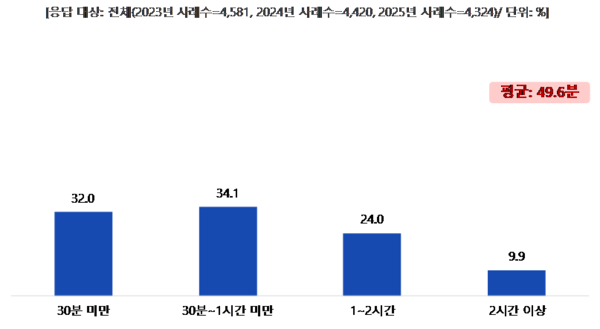 2025년 국민 생성형AI 이용시간 집계. [사진: 방미통위]