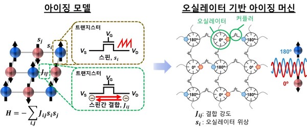첨부 2. 실리콘 오실레이터·커플러를 사용한 아이징 머신 도식도. [사진: KAIST]