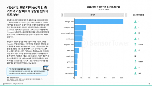 챗GPT, 전년 대비 600억 건 증가하며 가장 빠르게 성장한 웹사이트로 부상 [사진: 센서타워]