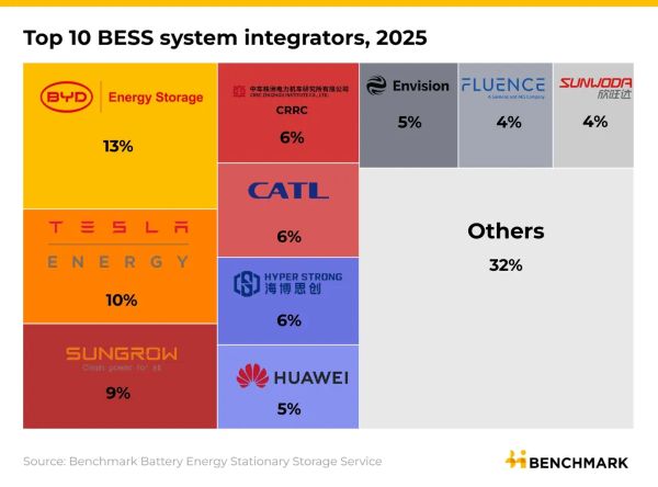 2025년 BESS 시장 점유율 [사진: 벤치마크 미네랄 인텔리전스]
