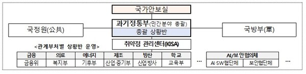 AI 취약점 대응 민관협력체계 구성도. [자료: 정부]