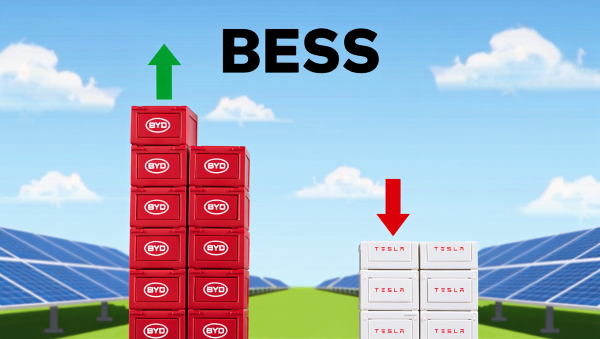  BYD가 테슬라를 제치고 2025년 글로벌 BESS 시장 1위에 등극했다. [사진: Reve AI]