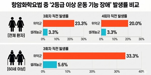 [그래프] 항암화학요법 중 2등급 이상 운동 기능 장애 발생률 비교