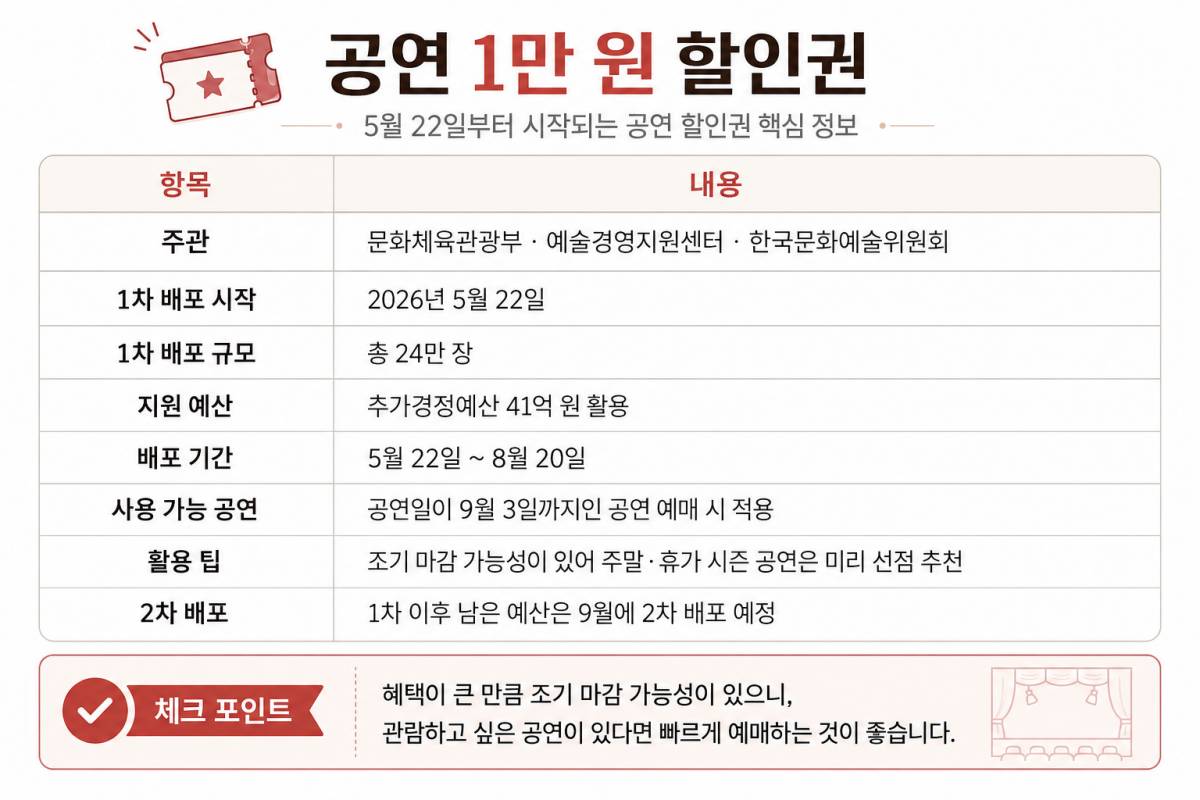 공연 1만 원 할인권 혜택 / ⓒ인포매틱스뷰
