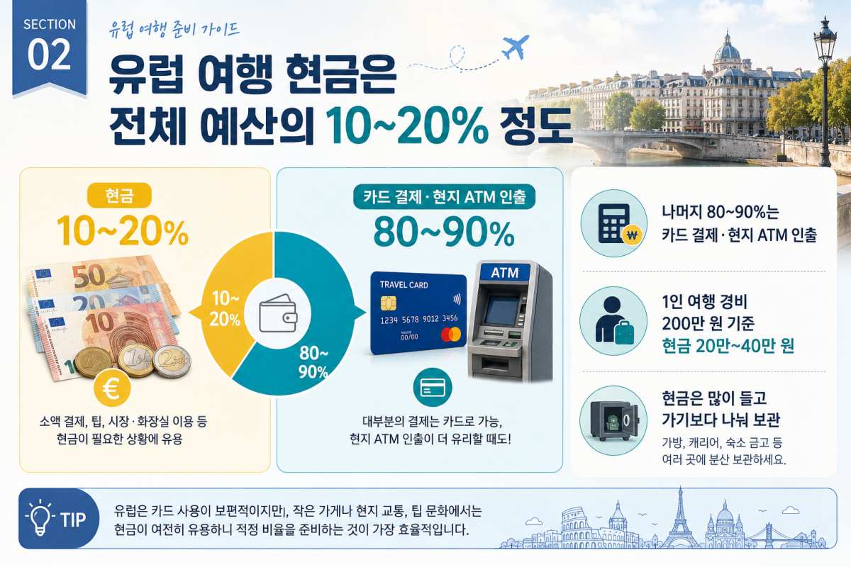 총 예산의 10~20%  / ⓒ인포매틱스뷰