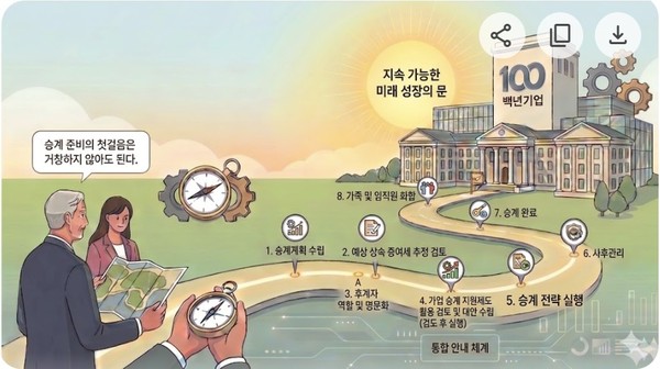 [ ‘가업승계 준비 8단계 로드맵’]
