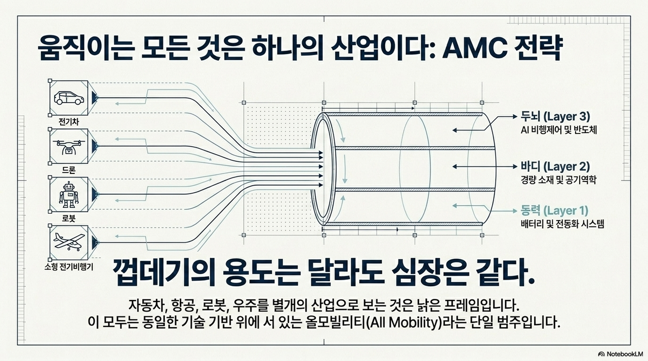 AMC 요해도(노트북LM으로 작성)