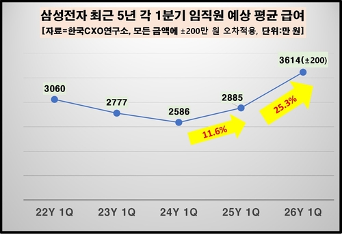 삼성전자 최근 5년간 1분기 임직원 예상 평균 급여 / 한국CXO연구소 제공
