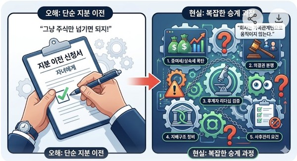 [가업승계 준비 5단계 로드맵]