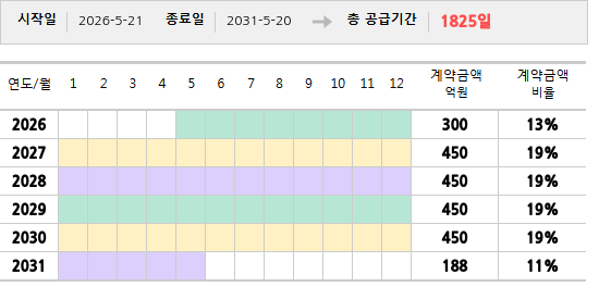 공급계약 기간 및 기간별 추정 계약금액