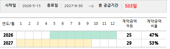 공급계약 기간 및 기간별 추정 계약금액