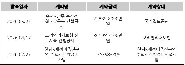 [표] DL이앤씨의 주요 단일판매ㆍ공급계약