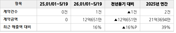 공급계약 공시 현황