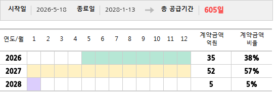 공급계약 기간 및 기간별 추정 계약금액
