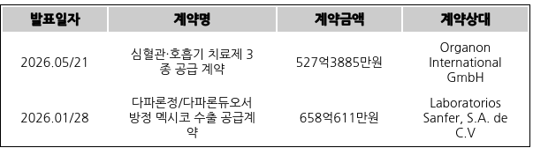 [표] 한미약품의 주요 단일판매ㆍ공급계약