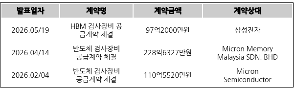 [표] 테크윙의 주요 단일판매ㆍ공급계약