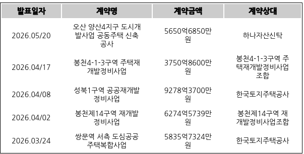 [표] GS건설의 주요 단일판매ㆍ공급계약