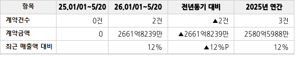 공급계약 공시 현황