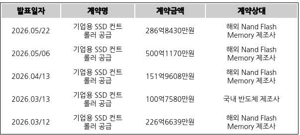 [표] 파두의 주요 단일판매ㆍ공급계약